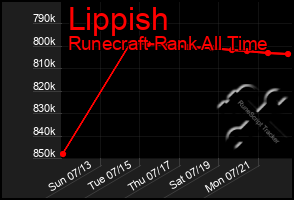 Total Graph of Lippish