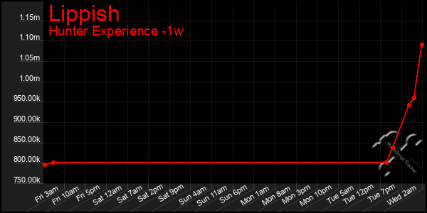 Last 7 Days Graph of Lippish