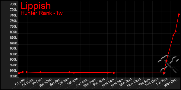 Last 7 Days Graph of Lippish