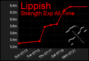 Total Graph of Lippish