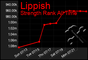 Total Graph of Lippish
