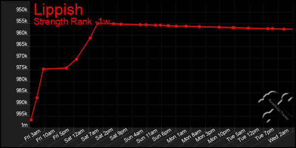 Last 7 Days Graph of Lippish