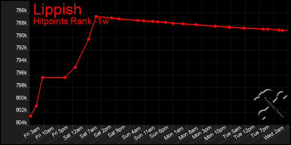 Last 7 Days Graph of Lippish