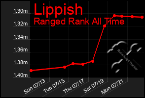 Total Graph of Lippish