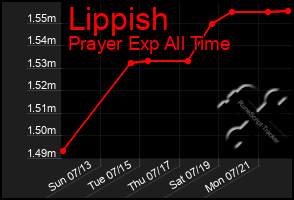 Total Graph of Lippish