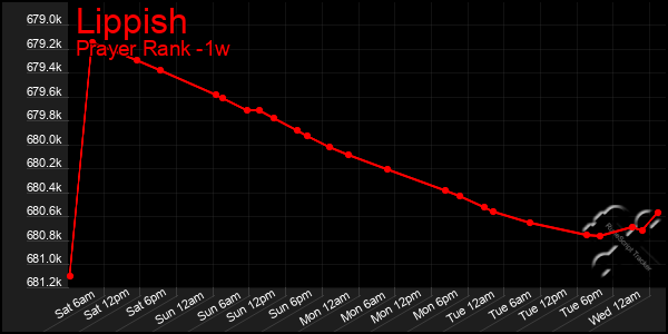 Last 7 Days Graph of Lippish