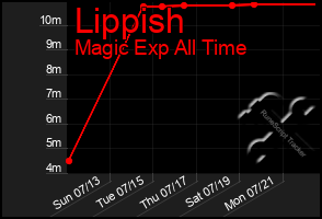 Total Graph of Lippish