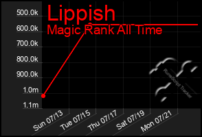 Total Graph of Lippish