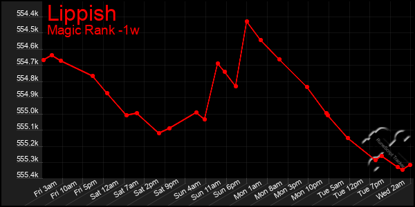Last 7 Days Graph of Lippish