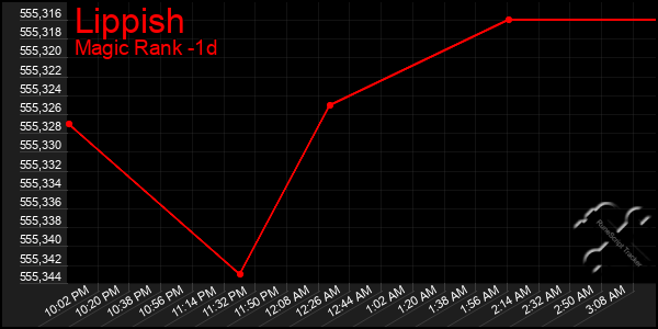Last 24 Hours Graph of Lippish