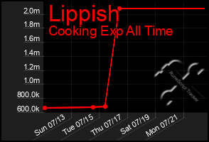 Total Graph of Lippish