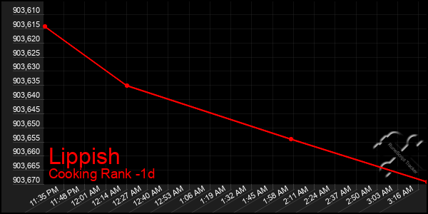 Last 24 Hours Graph of Lippish