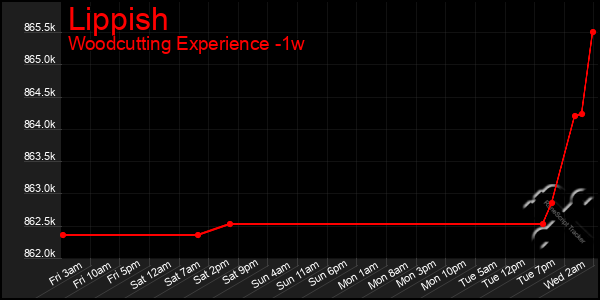 Last 7 Days Graph of Lippish