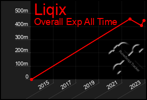 Total Graph of Liqix