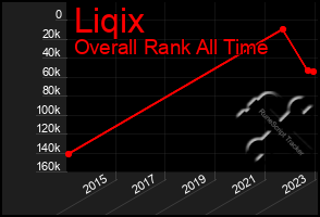 Total Graph of Liqix