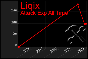 Total Graph of Liqix