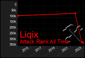 Total Graph of Liqix