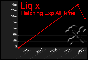 Total Graph of Liqix