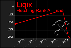 Total Graph of Liqix