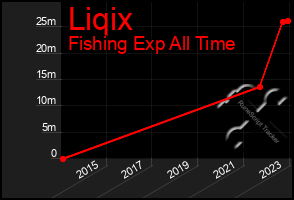 Total Graph of Liqix