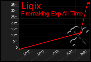 Total Graph of Liqix