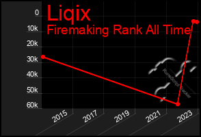 Total Graph of Liqix