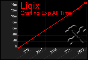 Total Graph of Liqix