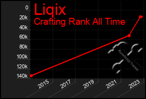 Total Graph of Liqix