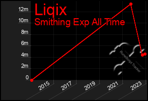 Total Graph of Liqix