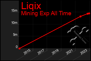 Total Graph of Liqix