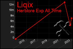 Total Graph of Liqix