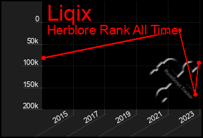 Total Graph of Liqix