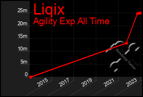 Total Graph of Liqix