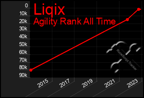 Total Graph of Liqix