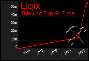 Total Graph of Liqix