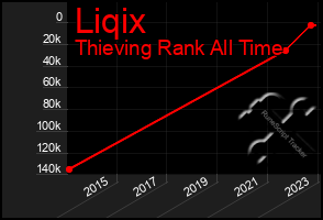 Total Graph of Liqix