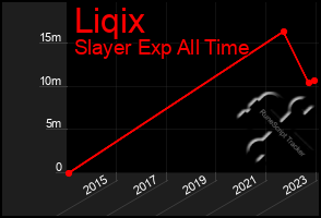 Total Graph of Liqix