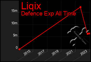 Total Graph of Liqix