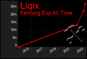 Total Graph of Liqix