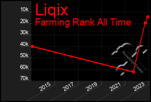 Total Graph of Liqix