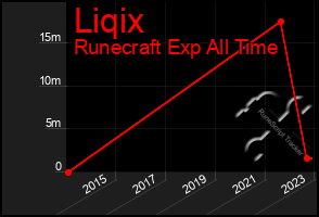 Total Graph of Liqix