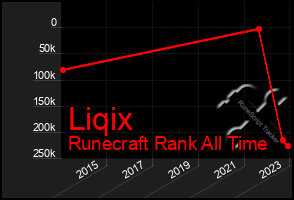 Total Graph of Liqix