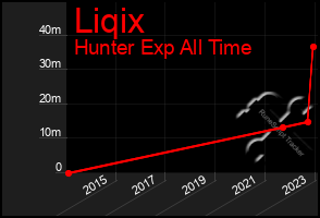 Total Graph of Liqix