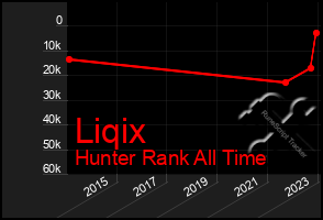 Total Graph of Liqix