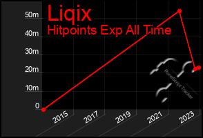 Total Graph of Liqix