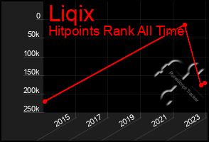 Total Graph of Liqix