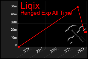 Total Graph of Liqix