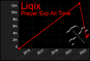 Total Graph of Liqix