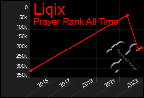 Total Graph of Liqix