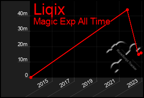 Total Graph of Liqix